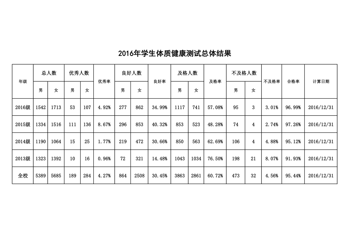 2016年学生体质健康测试总体结果